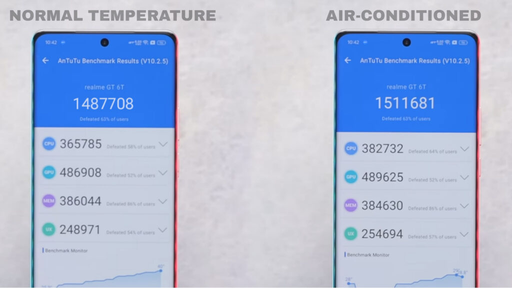 Realme GT 6T AnTuTu Score test in normal and  AC-conditioned temperature. The overall Antutu scores of Realme GT 6T is around1,487,708 points.