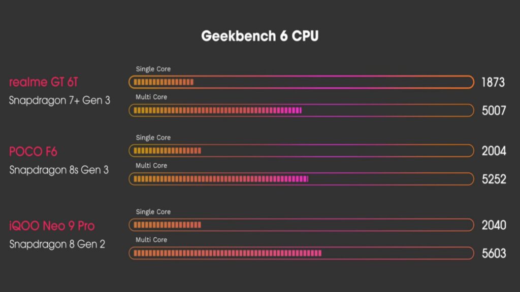 Tere are slight differences in Geekbench 6 scores compared to Snapdragon 8s Gen 3 and 8 Gen 2.